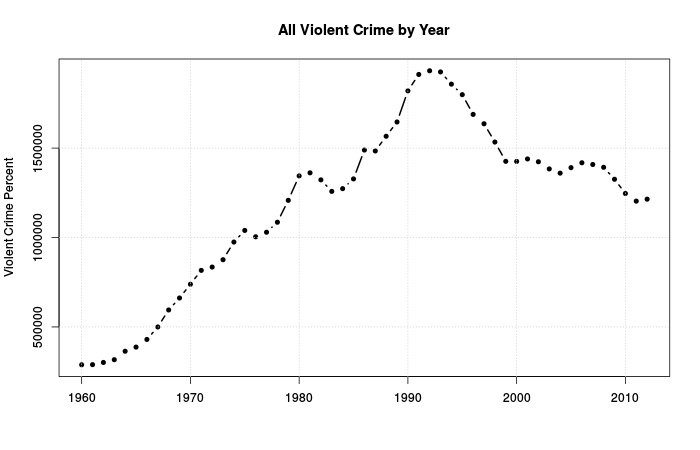 FBI all violent crime by year